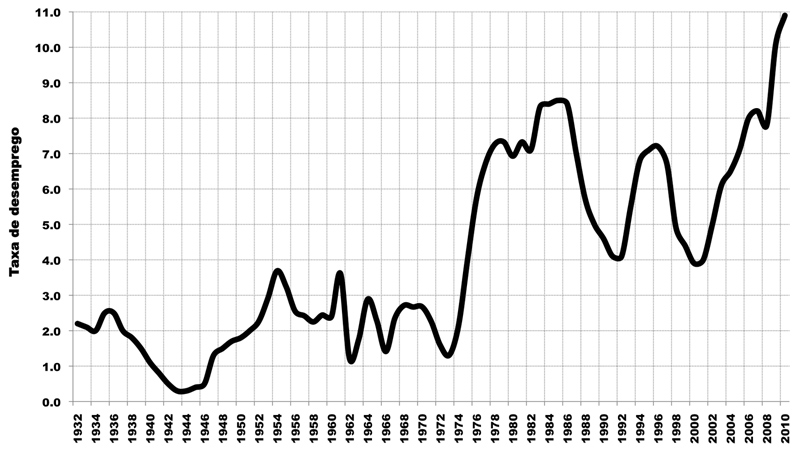 Gráfico com a evolução da taxa de desemprego em Portugal de 1932 até 2010.