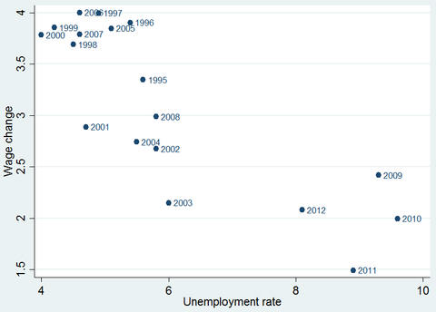Taxa de desemprego e a antiga curva de Philips